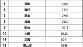 用时一年半，我国新能源产销达成第二个千万