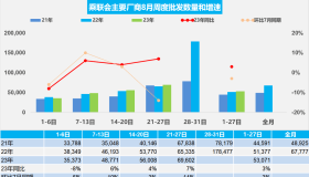 乘联会：8月前三周新能源乘用车零售53.8万辆