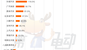 8月车企批发销量榜：理想同比增6倍 五菱下降超30%跌落前五