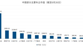 中国车企市值重排：比亚迪持续领跑，理想超蔚来小鹏之和