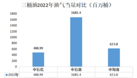 复盘“三桶油”2022业绩：除了日赚9.8亿元，还有这两大看点