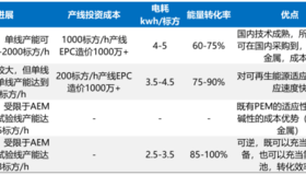 绿氢：“21世纪终极能源”的必然路径 前期核心设备市场就超1700亿