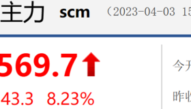 日减产165万桶！短期油价强势或将延续