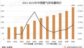 中国燃气发电市场分析：发电量达2848亿千瓦时，同比增长12.79%