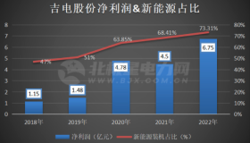 国家电投上市公司转型，32%→90%清洁能源，需要几年？