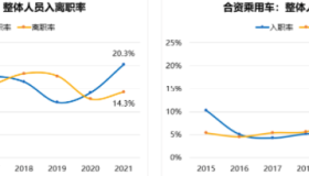 汽车价格战正热，招聘先冷静了