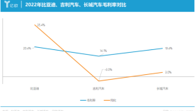 比亚迪=1个吉利+2个长城