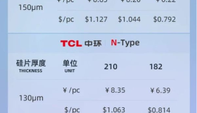 中环最新硅片报价！182涨、210降，4月组件或将涨价