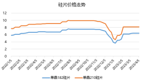 硅料首次跌破20万，为何坩埚利润更高了？