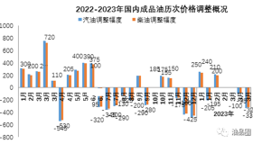 需求逐步复苏 成品油二季度向好可期