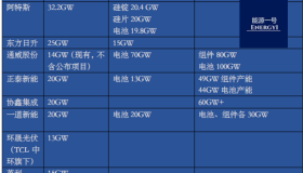 一季度光伏组件抢单分析：巨头与新秀交相辉映！