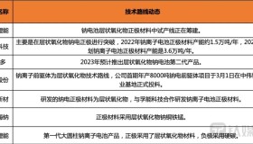 2023纳离子电池：风口易起，落地仍有“坎”