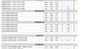 硅料销售暗潮汹涌 组件价格分化持续拉大