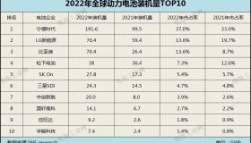 近70亿元！宁德时代又有大客户！