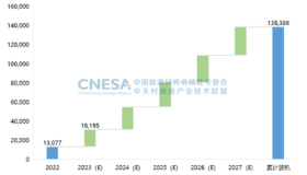 国内新型储能累计装机规模首次突破10GW 功率规模年增长率达128%