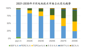 晋能科技总经理杨立友：不跑到最后一圈，N型技术分不出王者