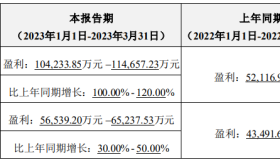 亿纬锂能Q1预盈超10亿，锂价下跌红利正逐步兑现