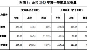 中国核电：Q1累计商运发电量同比增长5.67%，新能源发电同比增长71.35%