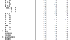 2023年3月份居民消费价格同比上涨0.7% 环比下降0.3%