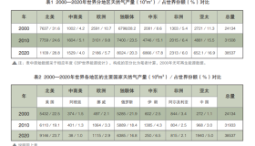 天然气版图的世纪变局：中国成后起之秀