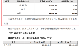 1.7亿元！德龙汇能拟收购曲靖市盛能燃气70%股权！