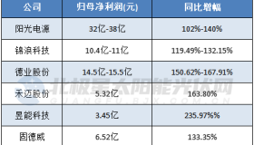 6家光伏逆变器上市公司业绩PK！