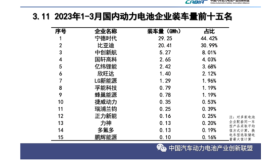 3月电池产装增速腰斩再腰斩，厂商装机增速放缓已成定局