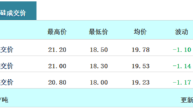 硅料价格6连跌，组件何时降价？