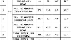 北京市经信局：燃料电池汽车奖励资金最高54.6万元/辆