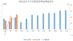 中汽协：3月新能源汽车产销分别完成67.4万辆和65.3万辆 环比分别增长22%和24.4%