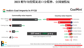 印度2023财年煤炭进口2.37亿吨 同比增长18%