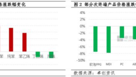 原油与化工：国际油价涨至年内新高，化工市场如何演绎？