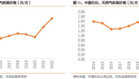 天风研究：对比国际公司，三桶油在两方面存在提估值空间