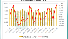 产油国“控油”，是否利好油价？