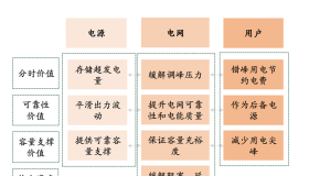 储能的光伏降价大餐：大储最香，电源侧“被动强配”企业“食不果腹”，独立储能成胜负手