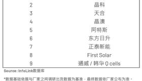 2022全球组件出货量排名公布，最大“黑马”竟是它