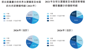 逆变器爆发式扩产，古瑞瓦特“老三”位置还没坐稳便狂奔IPO