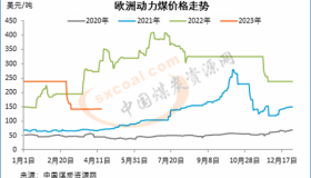 需求支撑不足，国际动力煤市场整体弱势下行