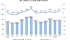 国家统计局：3月份原煤、天然气生产有所放缓 原油、电力生产加快