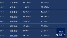 去年上游光伏公司狂发年终奖，50+企业员工年薪涨幅榜