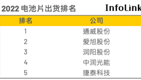 竞争激烈！2022光伏组件、电池出货排名榜单出炉！