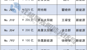 胡润2023全球独角兽榜单：7家光伏企业上榜