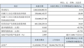 盘江股份2023年第一季度营收28.63亿 净利3.50亿 研发项目增加