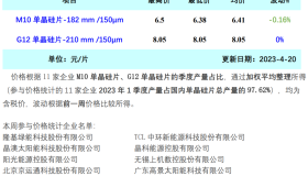 硅业分会：供应增量超过需求增量 本周单晶硅片价格延续跌势