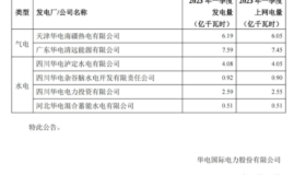 华电国际：2023年一季度累平均上网电价约为530.87元/兆瓦时