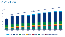 伍德麦肯兹 | 2023年，全球光伏新增装机容量或达250GWdc，中国迈入百吉瓦时代