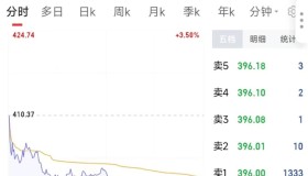 同比大增557.97%！“宁王”一季度盈利98.2亿元，超过去年上半年总和