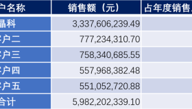 TOPCon的TOP1和TOP2：晶科与钧达，往事并不如烟