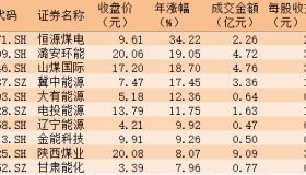 14家上市煤企拟分红合计超900亿元 机构预计煤炭股将迎来价值重估之路