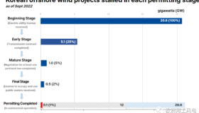 海上风电前期开发，哪个国家最难？